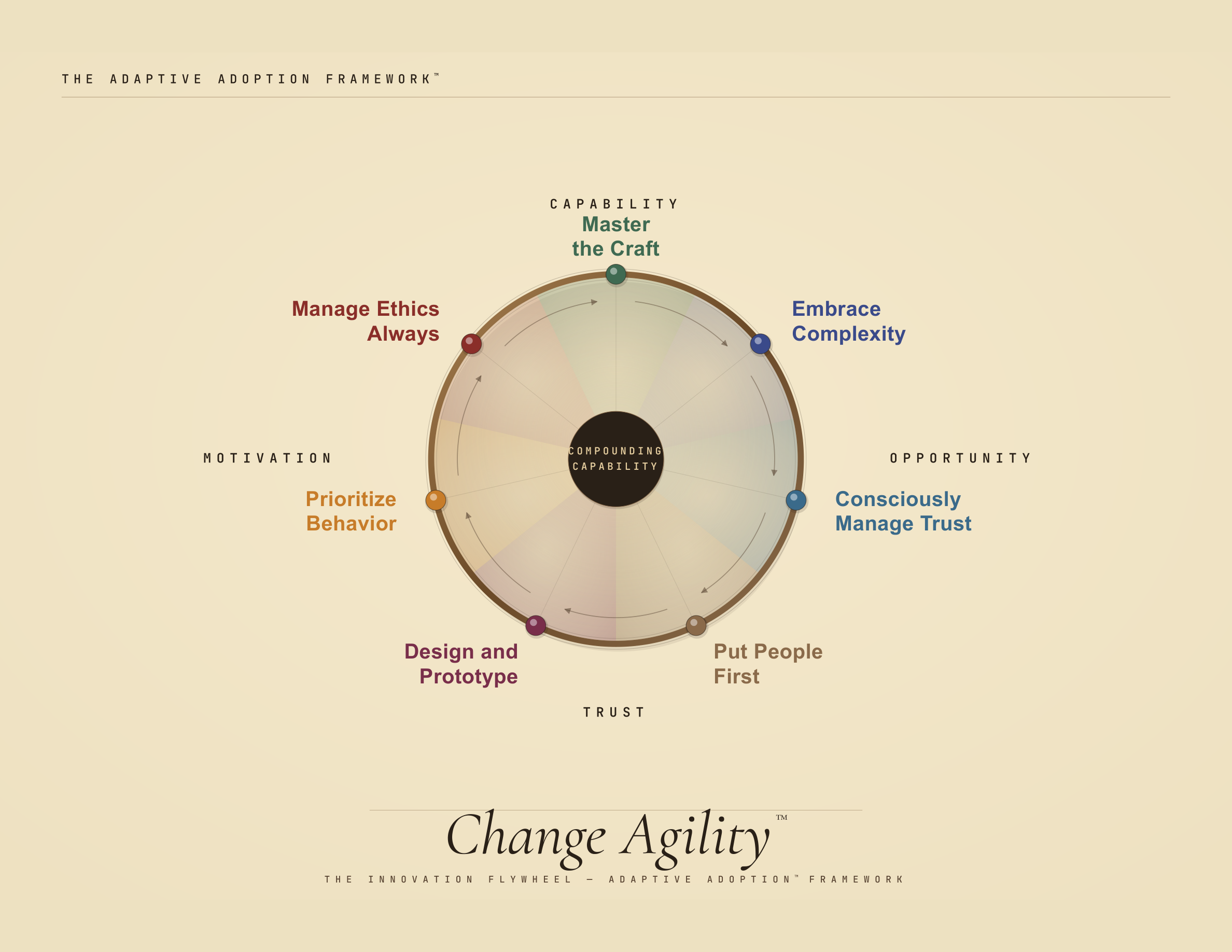 Change Agility™ framework