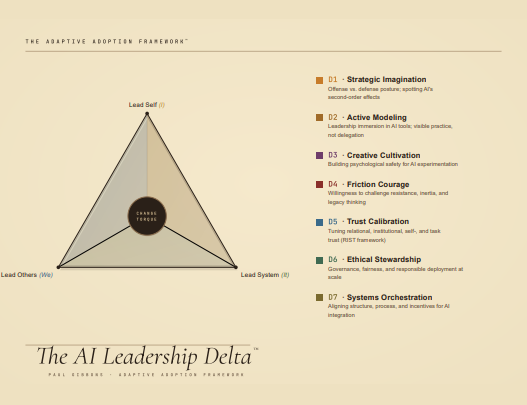 AI Leadership Delta — The Leadership Triangle
